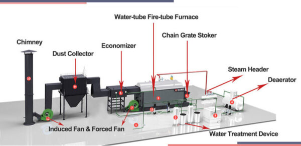 ANH Touch dzl-coal-boiler-system